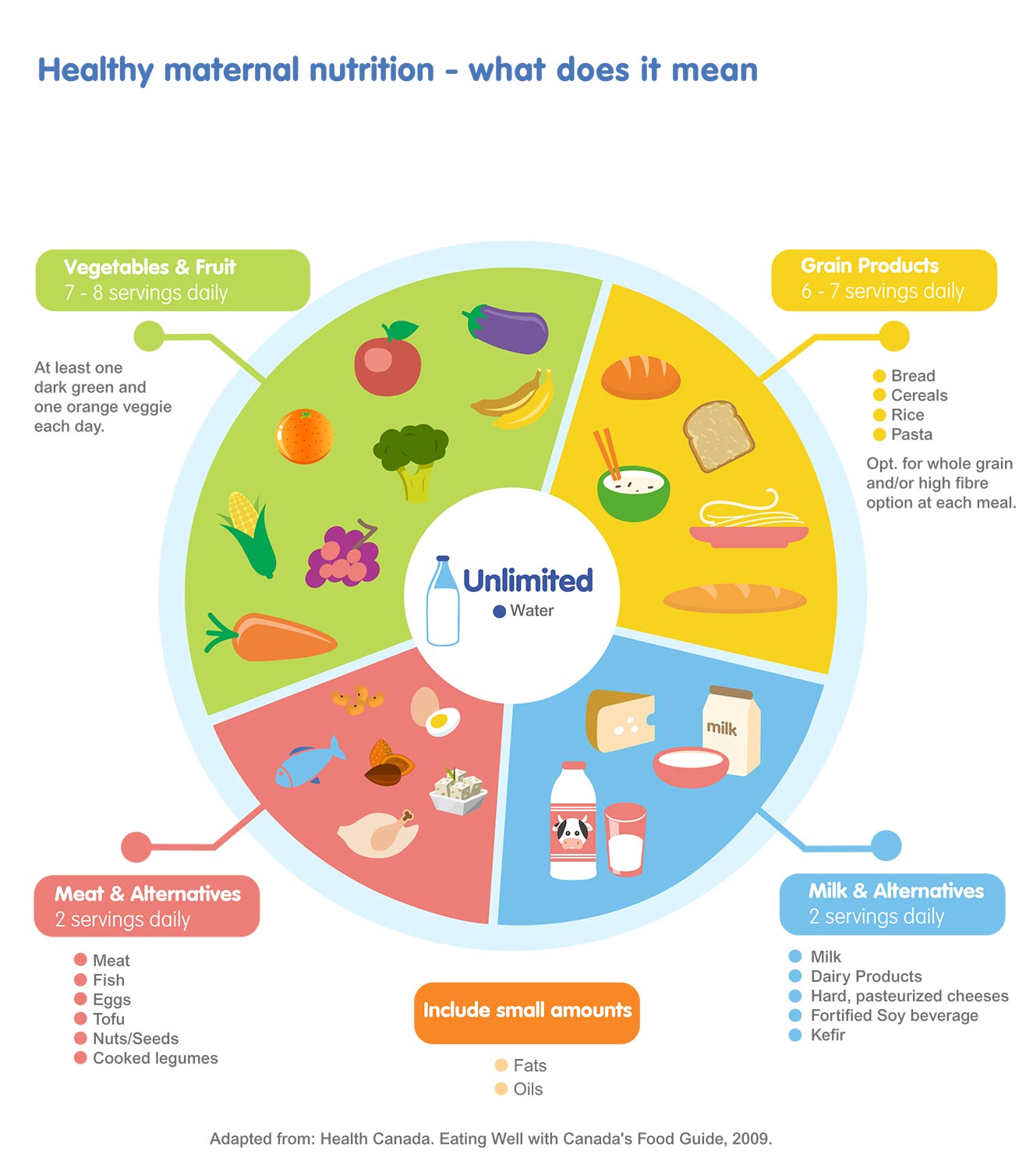 Healthy maternal nutrition