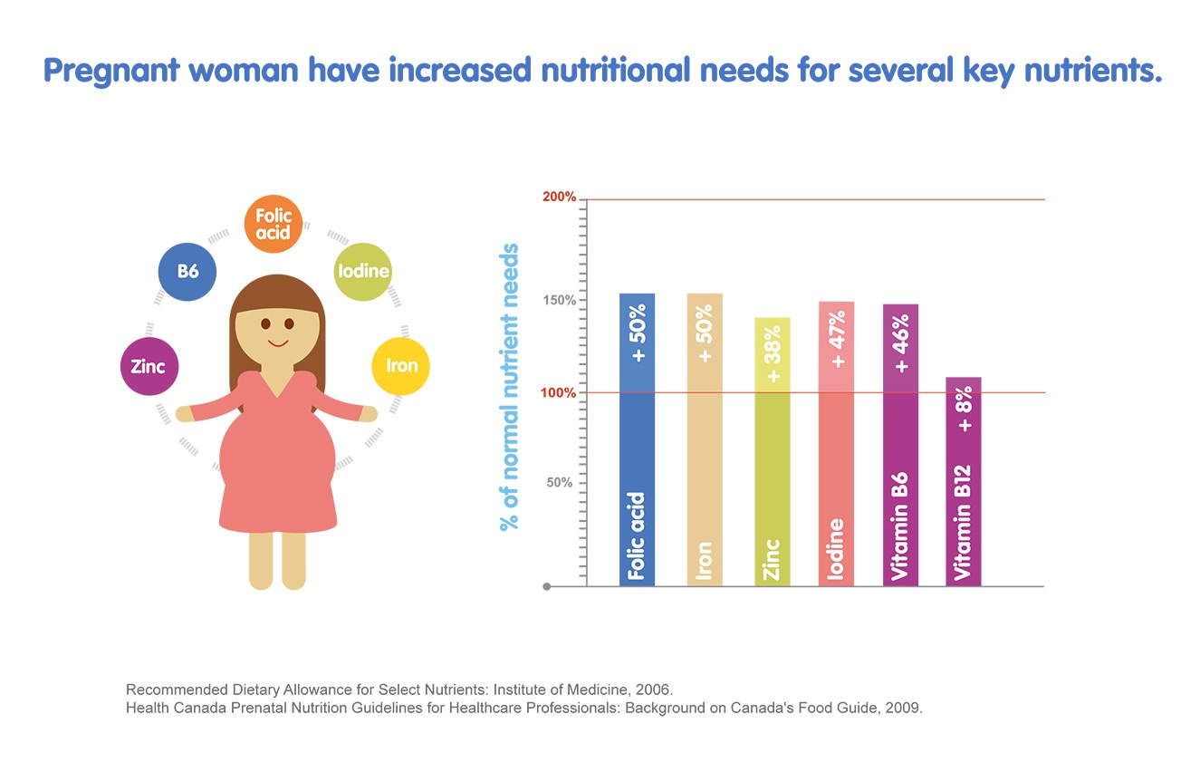 How Nutrition Needs Change During Pregnancy