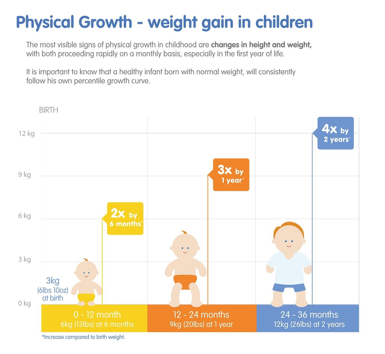 Physical growth
