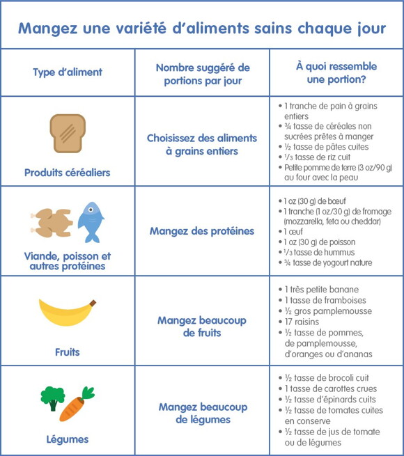 Mangez une variete d'aliments sains chaque jour