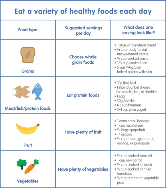 Eat a variety of healthy food each day Eat a variety of healthy food each day