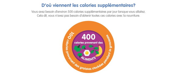 D'ou viennent les calories supplementaries?