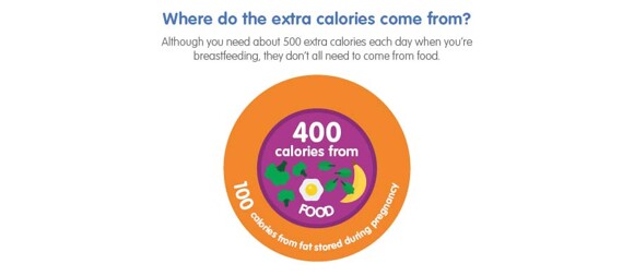 Where do the extra calories come from