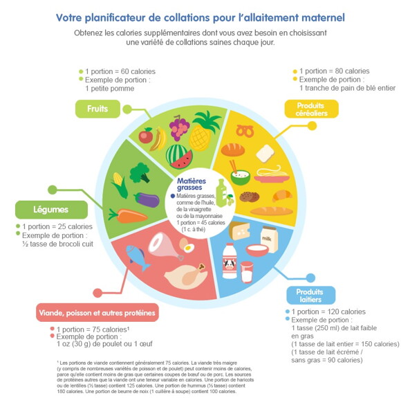 Votre planificateur de collations pour l'allaitement maternel