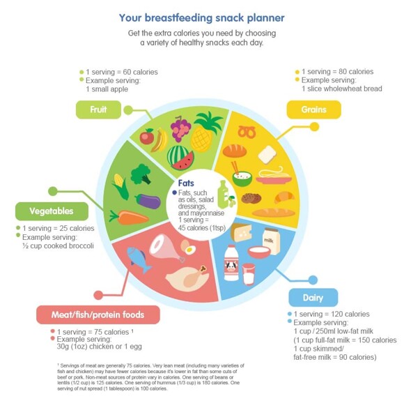 Your breastfeeding snack planner