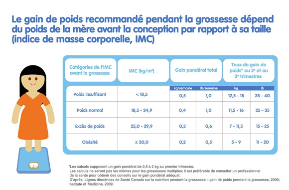 Le gain de poids recommandé pendant la grossesse Le gain de poids recommandé pendant la grossesse
